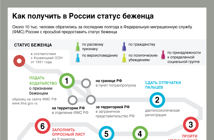 Как получить в России статус беженца