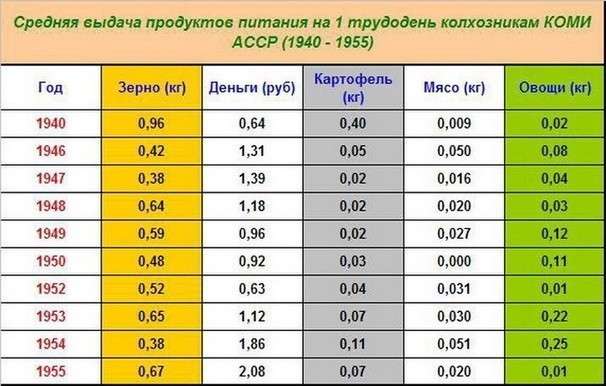 Сколько в СССР платили на трудодень? Факты против мифов