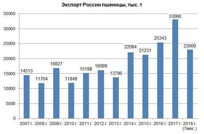 Какие страны выращивают больше пшеницы чем россия?