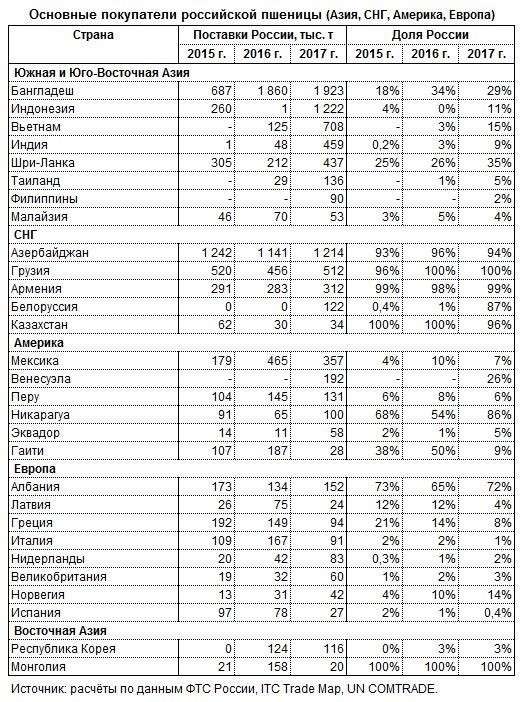 Какие страны выращивают больше пшеницы чем россия?