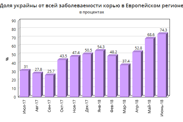Геноцид русов еврейской хунтой Украины: заболеваемость корью выросла в 26 раз