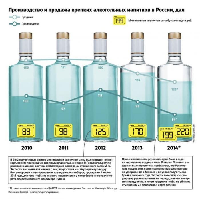 В России обвалились продажи спиртного и вдвое сократилось количество алкоголиков