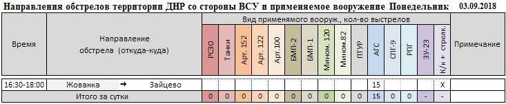 Сводка с фронтов ДНР и ЛНР за неделю: на всех направлениях фиксируется активность ВСУ