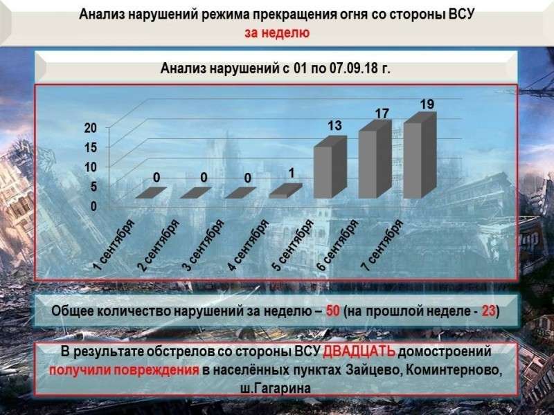 Сводка с фронтов ДНР и ЛНР за неделю: на всех направлениях фиксируется активность ВСУ