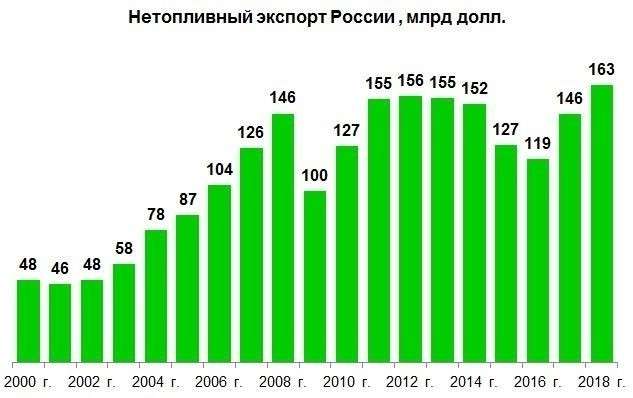 Нетопливный экспорт России в 2018 г. достиг абсолютного максимума