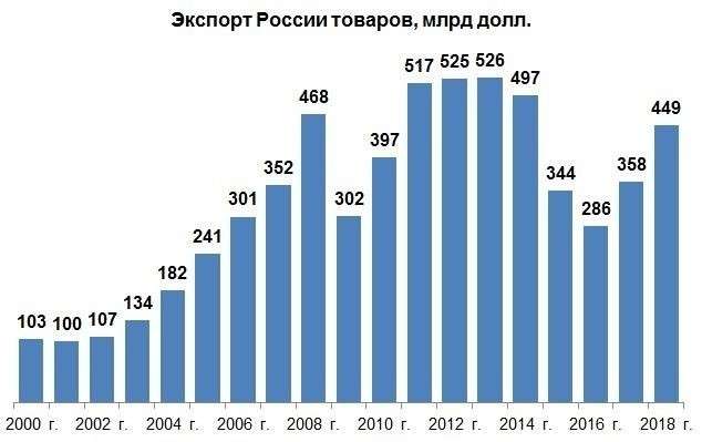 Нетопливный экспорт России в 2018 г. достиг абсолютного максимума