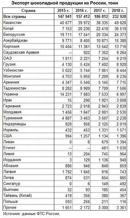 Российский экспорт шоколадной продукции в 2018 г. достиг нового рекорда, превысив 230 тыс. т