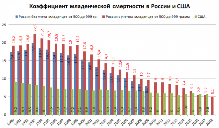 Младенческая смертность в России сократилась в 4 раза при Путине