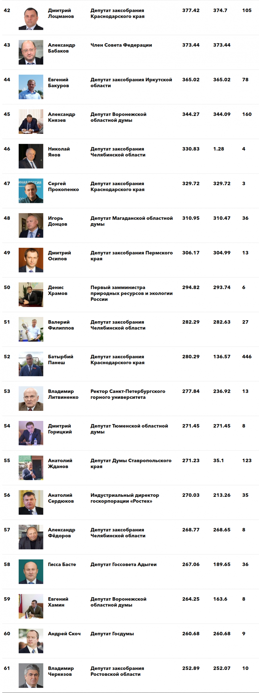 «Власть и деньги»: Forbes назвал самых богатых чиновников и депутатов в России