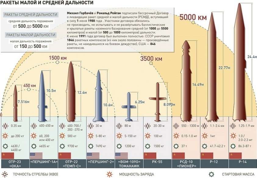 США разрывают Договор о ликвидации ракет средней и меньшей дальности (ДРСМД)