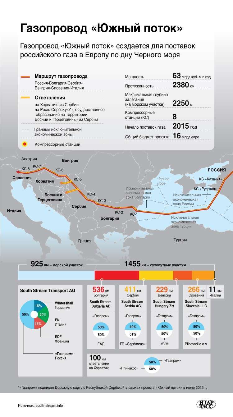 Газопровод «Южный поток»