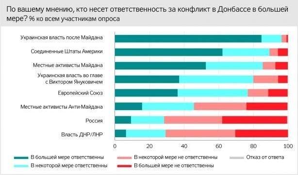 Украинские социологи узнали о чём думают жители Донбасса и прослезились