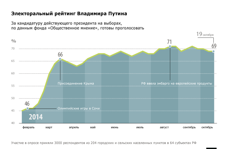 Электоральный рейтинг Владимира Путина