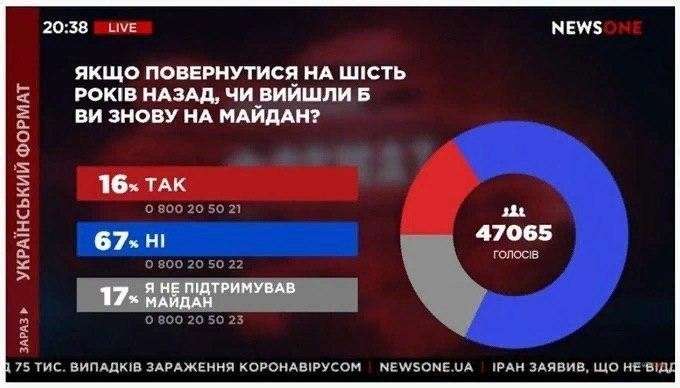 Протрезвление Украины: 67% участников майдана сожалеют, что вышли на Майдан 6 лет назад
