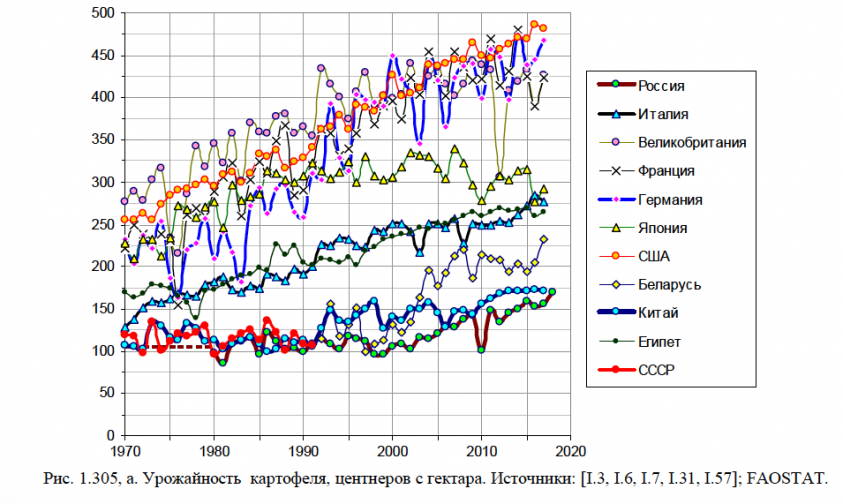 Агропромышленный портрет России на фоне остального мира