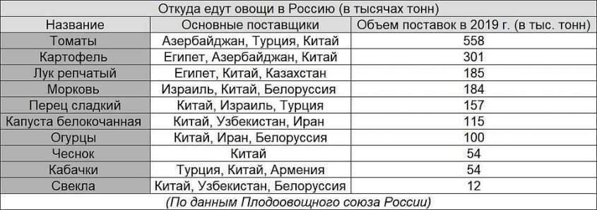 Откуда едут овощи в Россию.