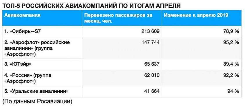 ТОП-5 РОССИЙСКИХ АВИАКОМПАНИЙ ПО ИТОГАМ АПРЕЛЯ