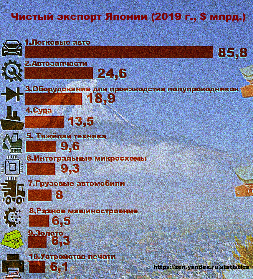 Карта экспорта и импорта японии