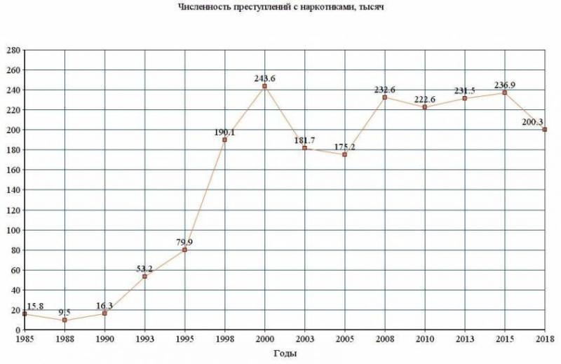 Статистика по наркотическим преступлениям в России, атака на «Гардиан» и школа геймификации