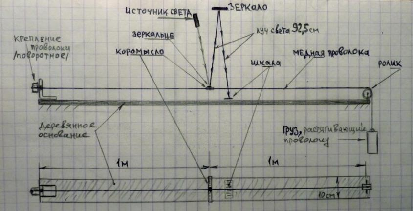 Закон всемирного тяготения: опыт по обнаружению притяжения материальных тел друг к другу