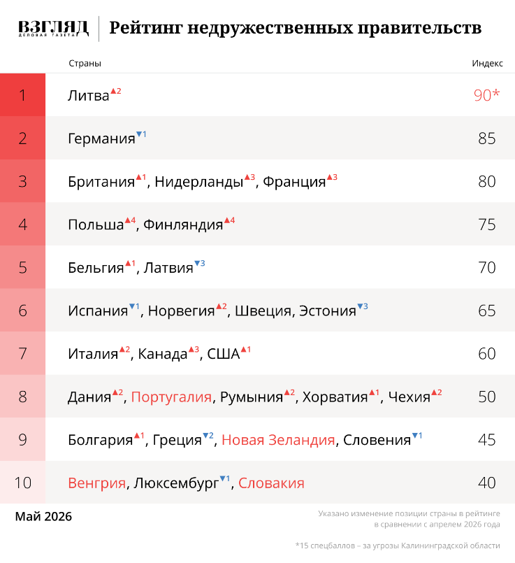 Рейтинг русофобских правительств. ЕС связывает себя войной