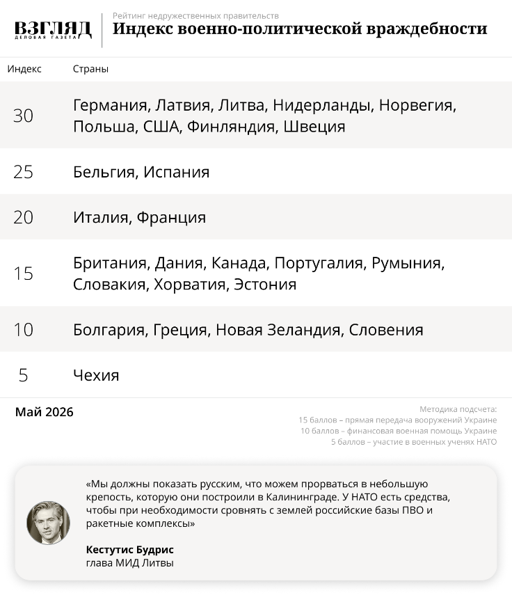 Рейтинг русофобских правительств. ЕС связывает себя войной