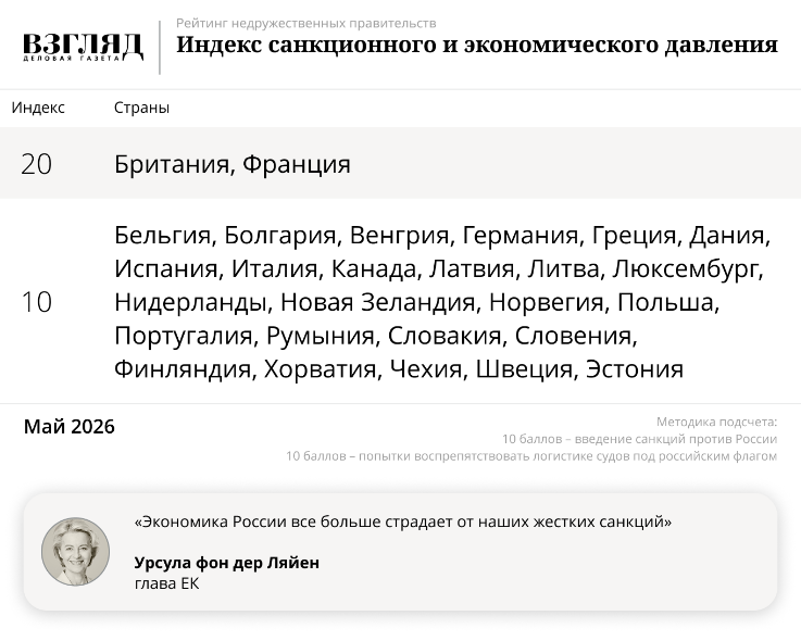 Рейтинг русофобских правительств. ЕС связывает себя войной