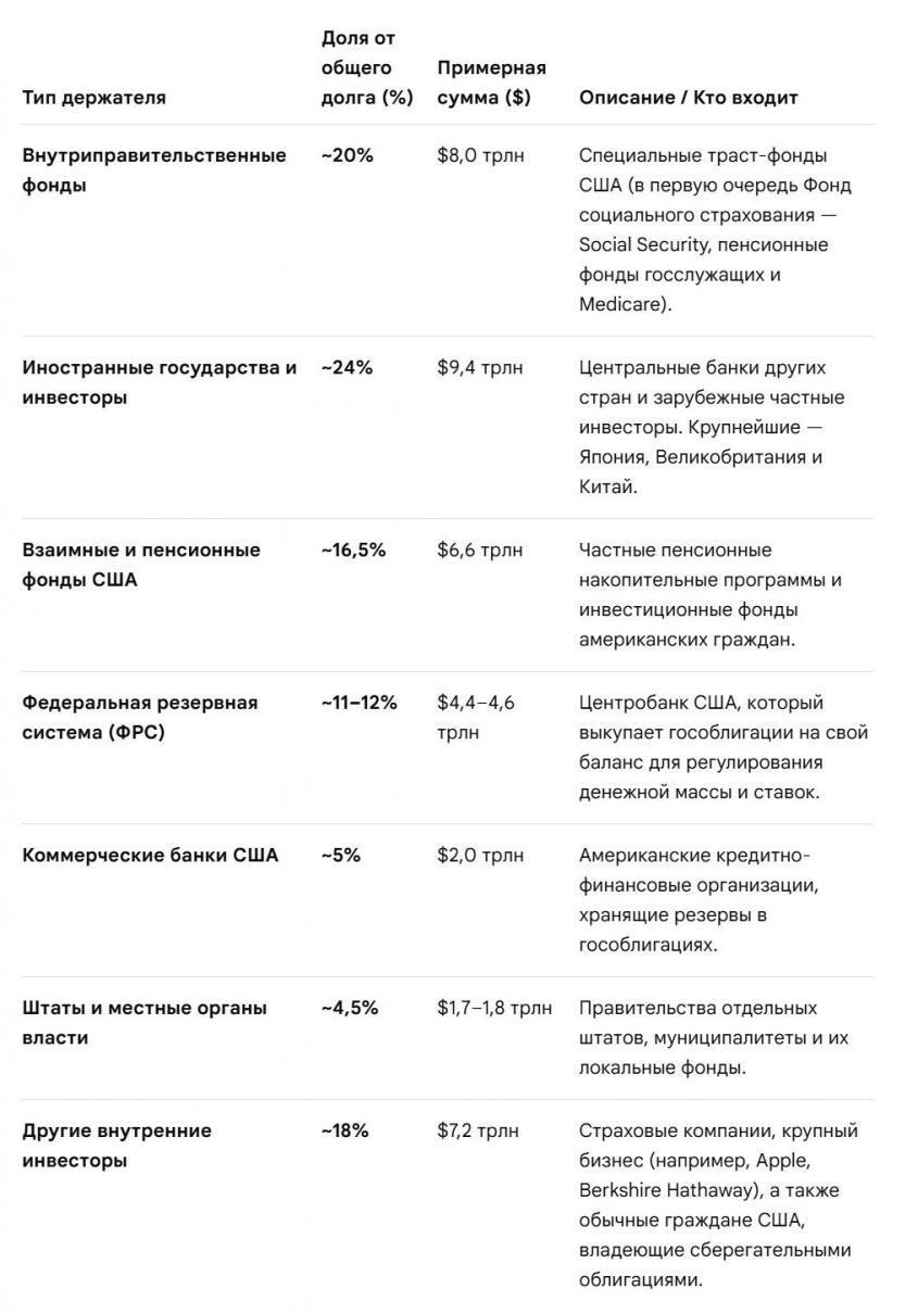 Почему госдолг США нельзя «просто взять и обнулить, простить или списать»?