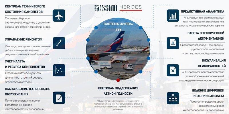«Аэрофлот» перешел на российское ПО «КУПОЛ» для обслуживания самолетов