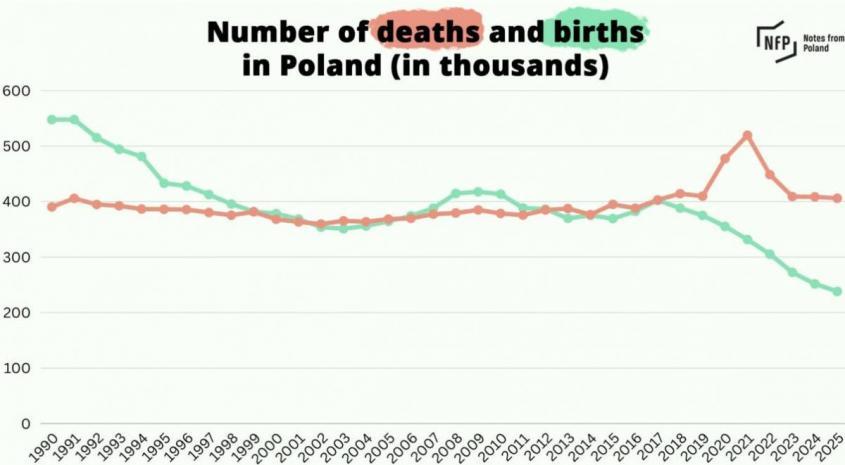 Поляки продолжают вымирать. 13 лет подряд убыль населения
