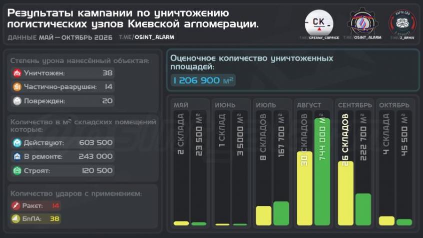 Промежуточные результаты кампании по воздействию на логистические узлы Киевской агломерации
